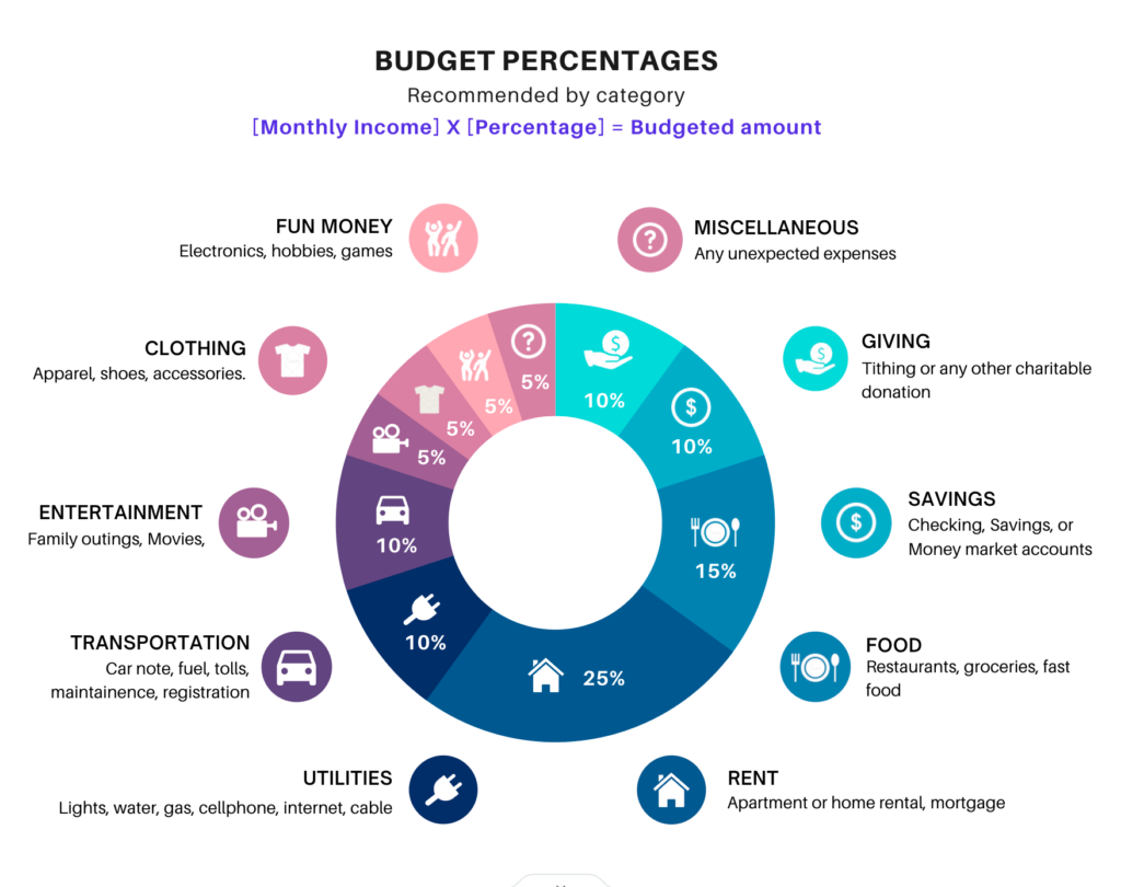 budget allocations