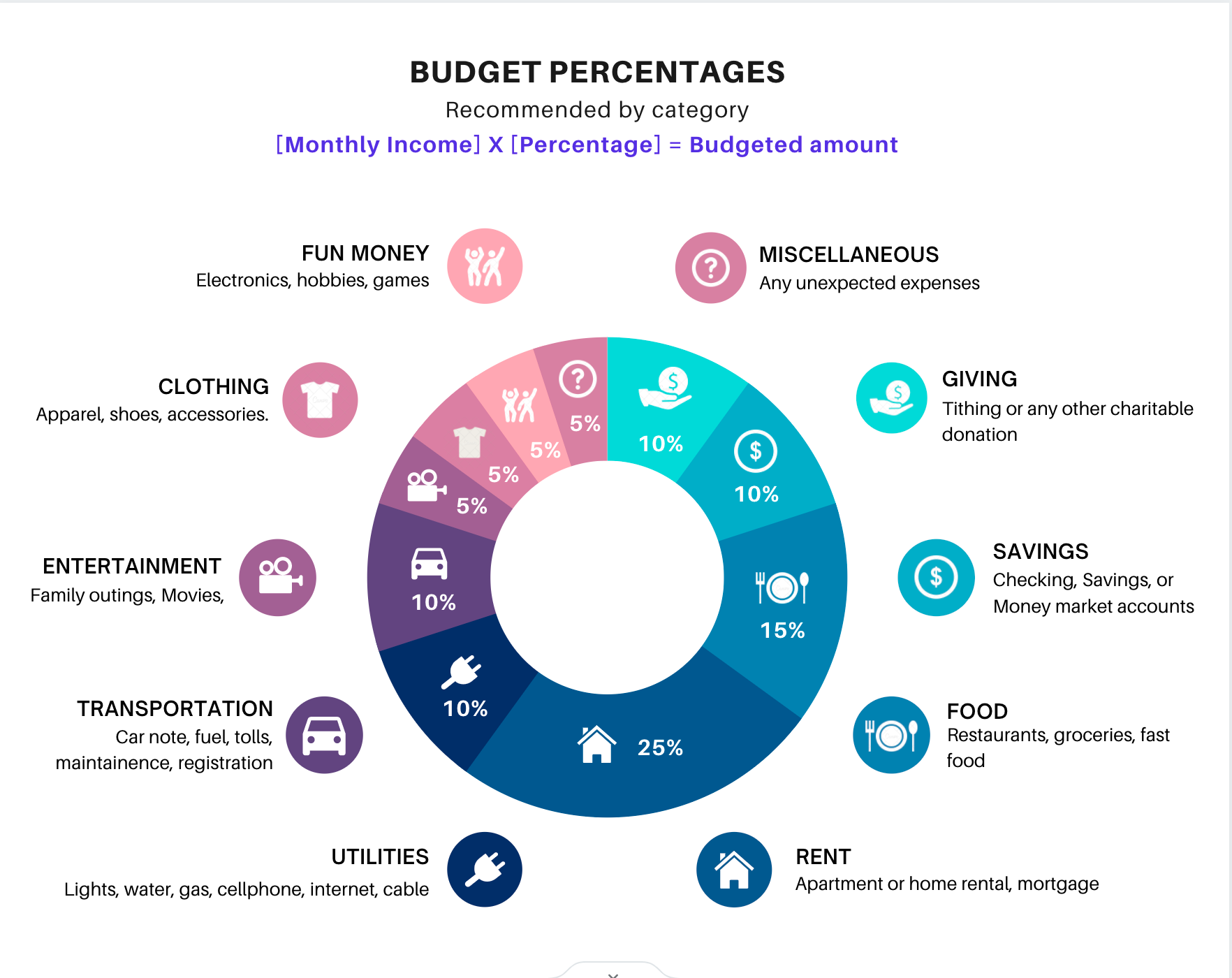 an infographic on recommended budget percentages